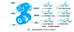 电磁流量计应用工程研讨