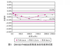 超声流量计用于液态烃贸易计量的国外典型性能测试