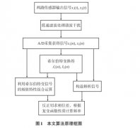 一种基于希尔伯特变换的科氏流量计信号处理算法