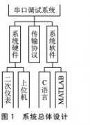 科氏流量计串口调试系统设计与应用